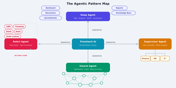 Beyond Simple Chatbots: The AI Agent Patterns That Power Real Business Workflows(Part 1)